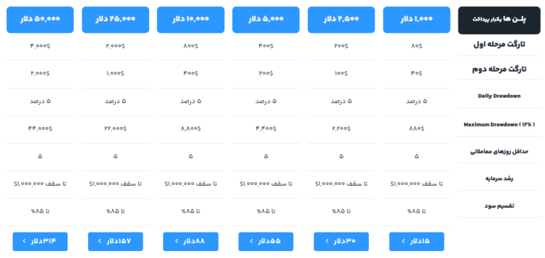 پلن A سرمایه گذار برتر
