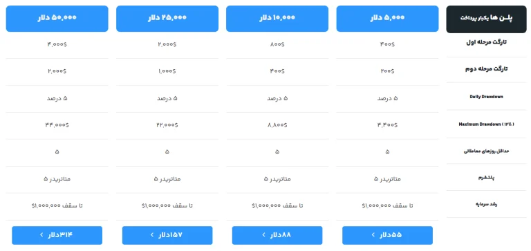 پلن A سرمایه گذار برتر