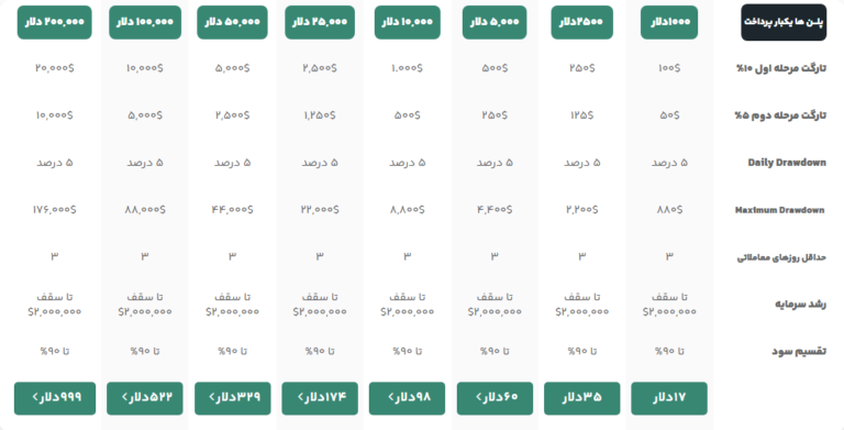 پلن B سرمایه گذار برتر