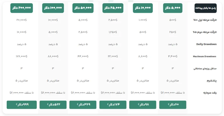 پلن B سرمایه گذار برتر